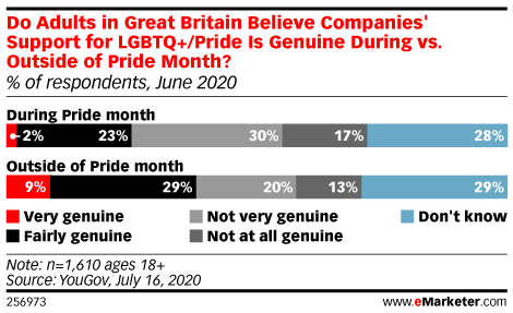 Do Adults in Great Britain Believe Companies' Support for LGBTQ+/Pride Is Genuine During vs. Outside of Pride Month? (% of respondents, June 2020)