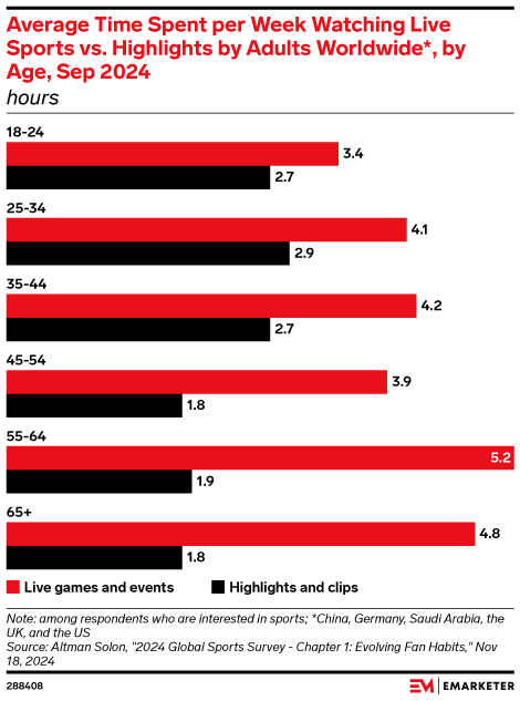 Average Time Spent per Week Watching Live Sports vs. Highlights by Adults Worldwide*, by Age, Sep 2024 (hours)