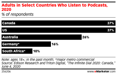 Adults in Select Countries Who Listen to Podcasts, 2020 (% of respondents)