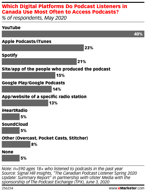 Which Digital Platforms Do Podcast Listeners in Canada Use Most Often to Access Podcasts? (% of respondents, May 2020)