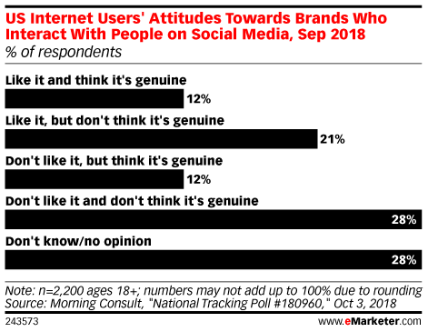 US Internet Users' Attitudes Towards Brands Who Interact With People on Social Media, Sep 2018 (% of respondents)