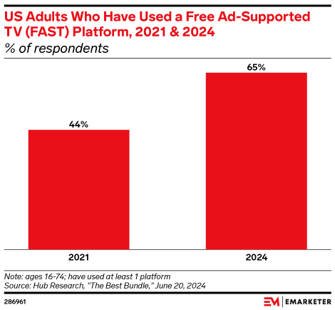 US Adults Who Have Used a Free Ad-Supported TV (FAST) Platform, 2021 & 2024 (% of respondents)