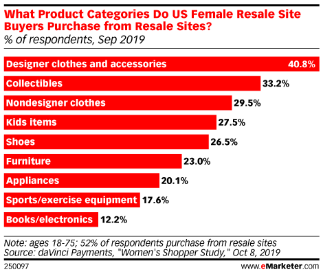 What Product Categories Do US Female Resale Site Buyers Purchase from Resale Sites? (% of respondents, Sep 2019)