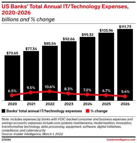 US Banks' Total Annual IT/Technology Expenses, 2020-2026 (billions and % change)