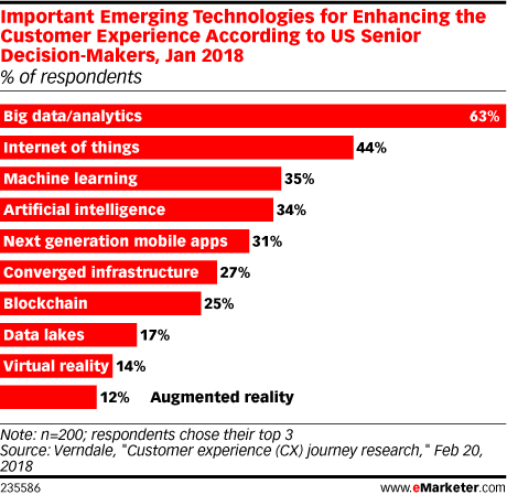 Important Emerging Technologies for Enhancing the Customer Experience According to US Senior Decision-Makers, Jan 2018 (% of respondents)