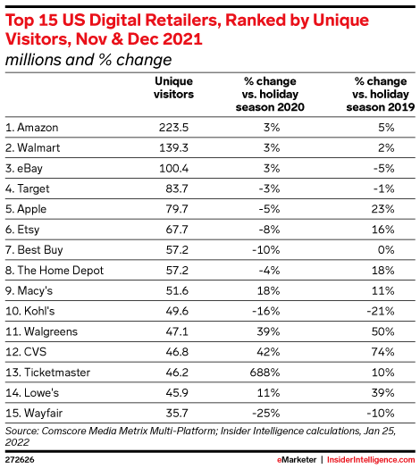 Top 15 US Digital Retailers, Ranked by Unique Visitors, Nov & Dec 2021 (millions and % change)