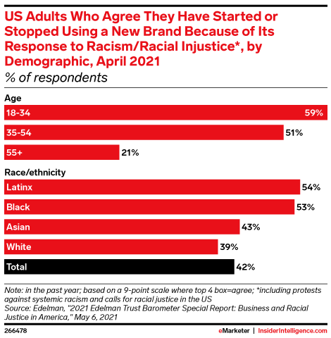 US Adults Who Agree They Have Started or Stopped Using a New Brand Because of Its Response to Racism/Racial Injustice*, by Demographic, April 2021 (% of respondents)