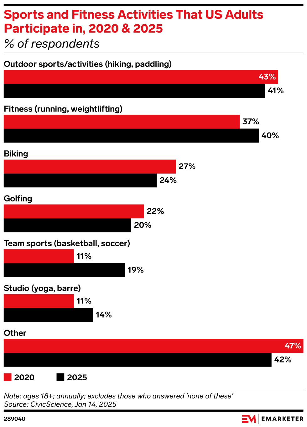 Sports and Fitness Activities That US Adults Participate in, 2020 & 2025 (% of respondents)