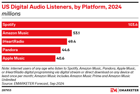 US Digital Audio Listeners, by Platform, 2024 (millions)