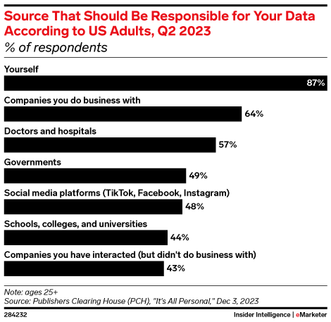 Source That Should Be Responsible for Your Data According to US Adults, Q2 2023 (% of respondents)