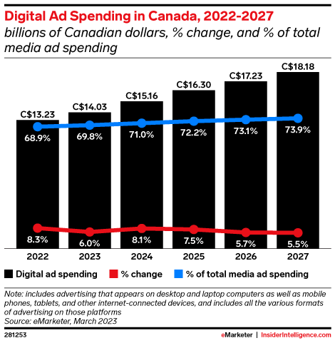 Digital Ad Spending in Canada, 2022-2027 (billions of Canadian dollars, % change, and % of total media ad spending)