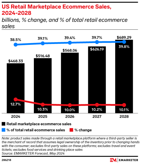 US Retail Marketplace Ecommerce Sales, 2024-2028 (billions, % change, and % of total retail ecommerce sales)