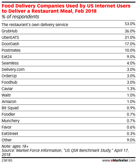 Food Delivery Companies Used by US Internet Users to Deliver a Restaurant Meal, Feb 2018 (% of respondents)