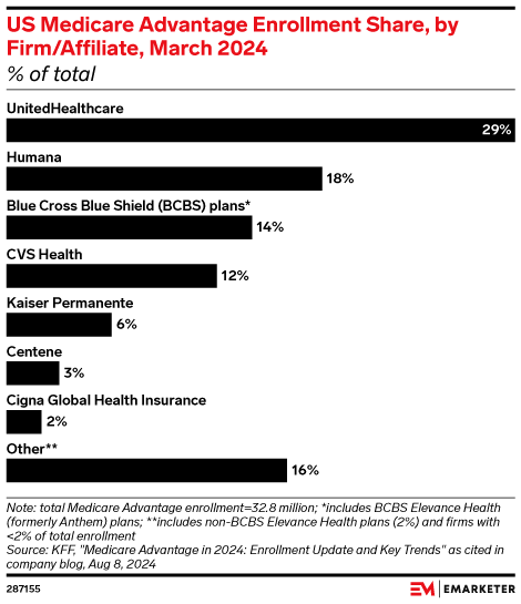 US Medicare Advantage Enrollment Share, by Firm/Affiliate, March 2024 (% of total)