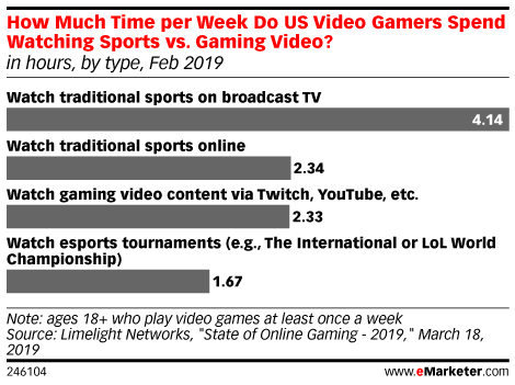How Much Time per Week Do US Video Gamers Spend Watching Sports vs. Gaming Video? (in hours, by type, Feb 2019)