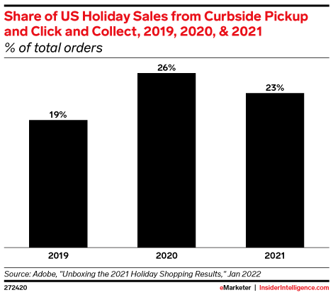 Share of US Holiday Sales from Curbside Pickup and Click and Collect, 2019, 2020, & 2021 (% of total orders)