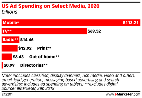 US Ad Spending on Select Media, 2020 (billions)