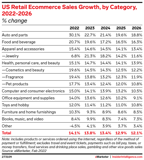 US Retail Ecommerce Sales Growth, by Category, 2022-2026 (% change)