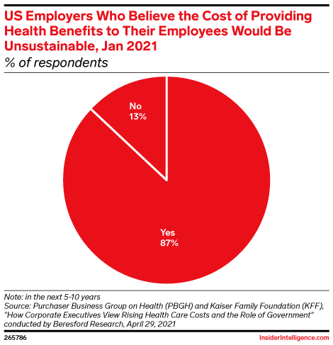 US Employers Who Believe the Cost of Providing Health Benefits to Their Employees Would Be Unsustainable, Jan 2021 (% of respondents)