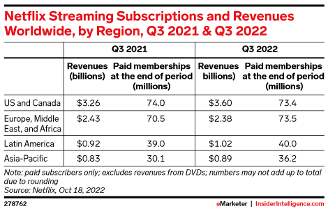 Netflix Streaming Subscriptions and Revenues Worldwide, by Region, Q3 2021 & Q3 2022