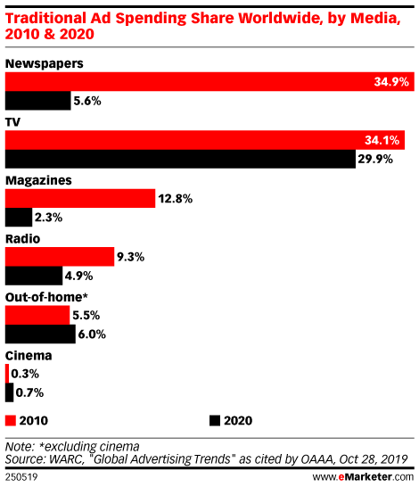 Traditional Ad Spending Share Worldwide, by Media, 2010 & 2020