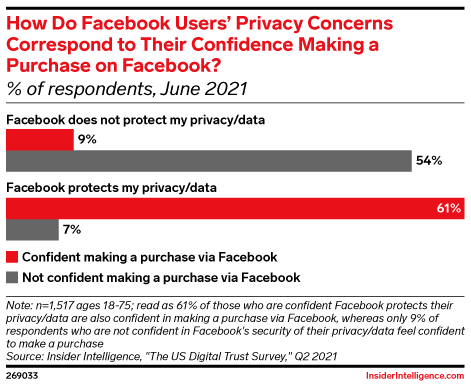 How Do Facebook Users’ Privacy Concerns Correspond to Their Confidence Making a Purchase on Facebook? (% of respondents, June 2021)
