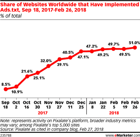 Share of Websites Worldwide that Have Implemented Ads.txt, Sep 18, 2017-Feb 26, 2018 (% of total)