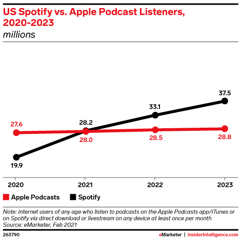 US Spotify vs. Apple Podcast Listeners, 2020-2023 (millions)
