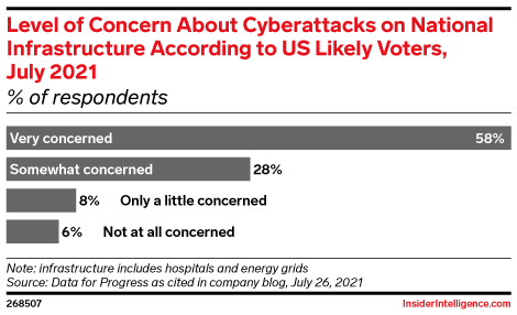 Level of Concern About Cyberattacks on National Infrastructure According to US Likely Voters, July 2021 (% of respondents)