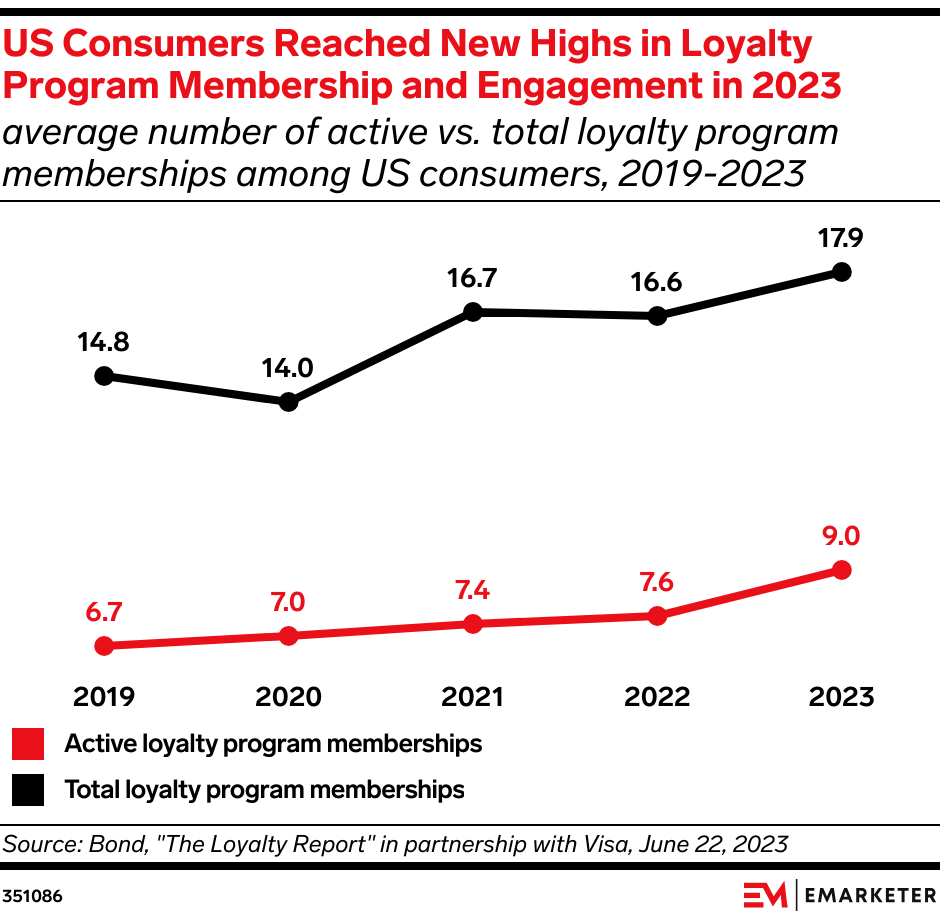 US Consumers Reached New Highs in Loyalty Program Membership and Engagement in 2023