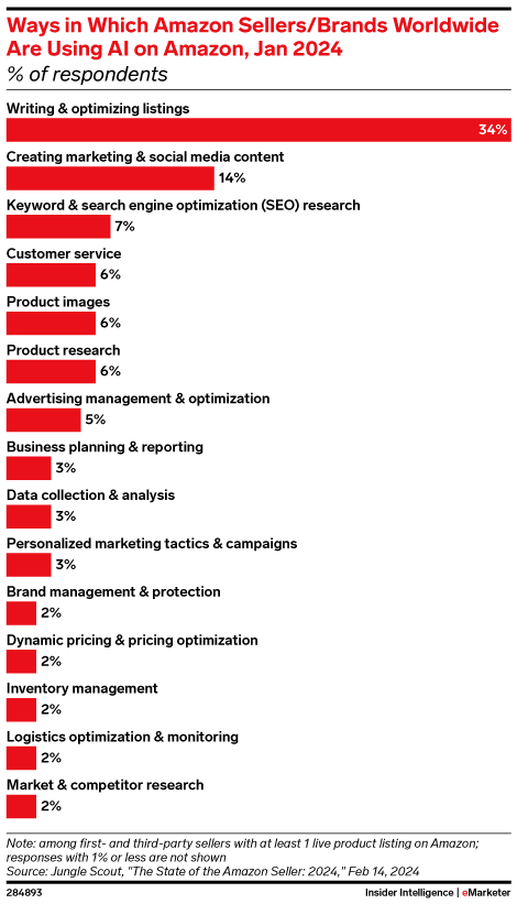 Ways in Which Amazon Sellers/Brands Worldwide Are Using AI on Amazon, Jan 2024 (% of respondents)