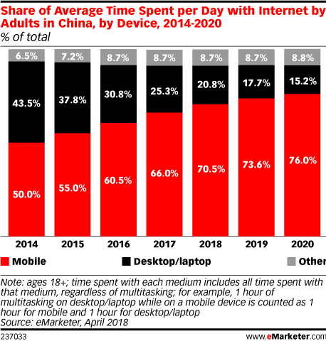 Share of Average Time Spent per Day with Internet by Adults in China, by Device, 2014-2020 (% of total)