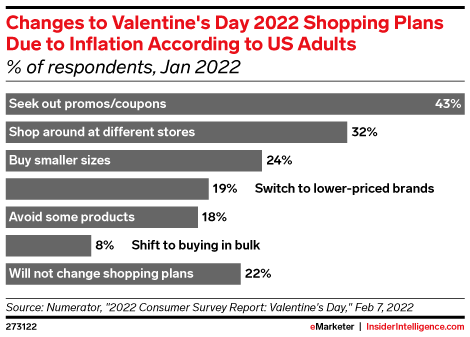 Changes to Valentine's Day 2022 Shopping Plans Due to Inflation According to US Adults (% of respondents, Jan 2022)