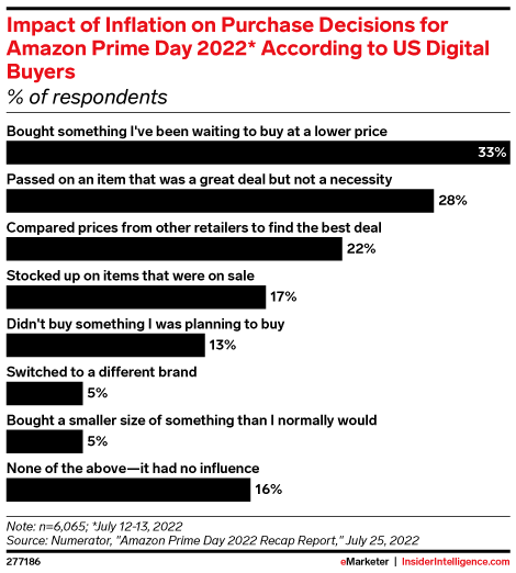 Impact of Inflation on Purchase Decisions for Amazon Prime Day 2022* According to US Digital Buyers (% of respondents)
