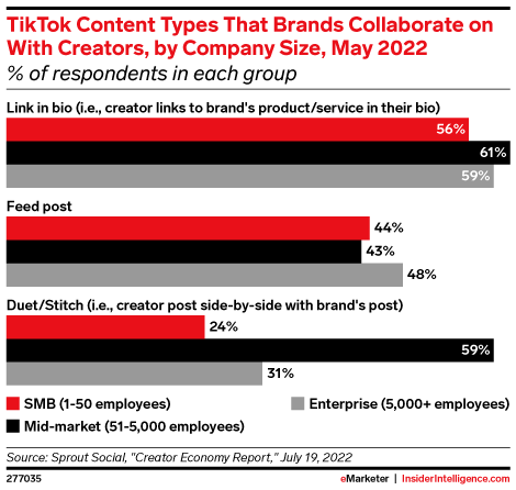 TikTok Content Types That Brands Collaborate on With Creators, by Company Size, May 2022 (% of respondents in each group)