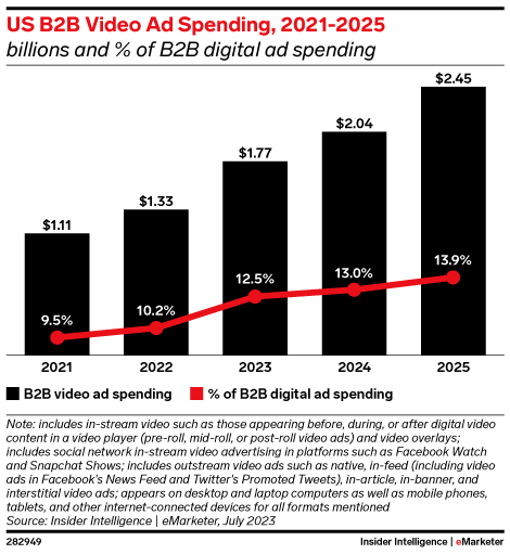 US B2B Video Ad Spending, 2021-2025 (billions and % of B2B digital ad spending)