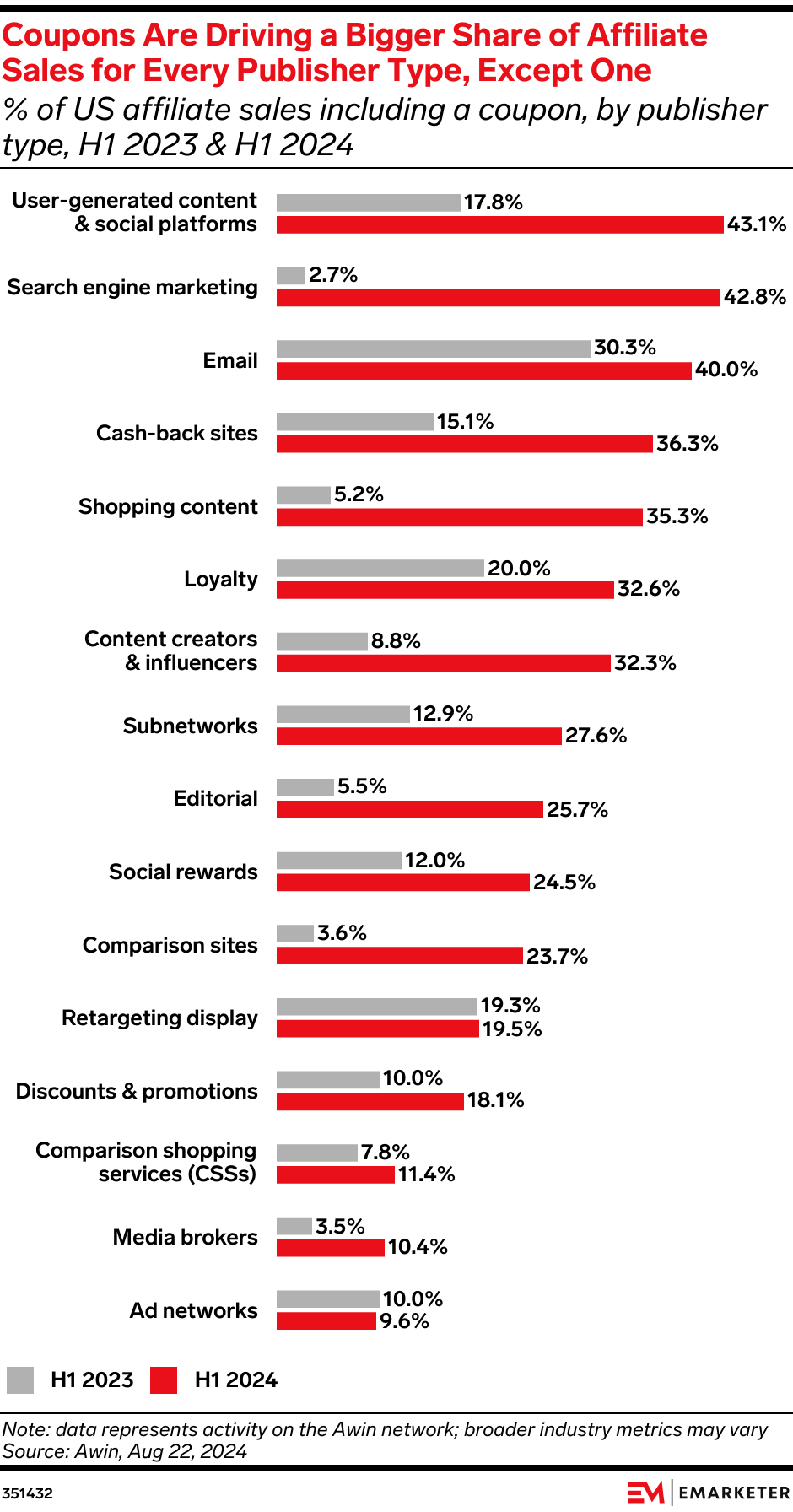 Coupons Are Driving a Bigger Share of Affiliate Sales for Every Publisher Type, Except One (% of US affiliate sales including a coupon, by publisher type, H1 2023 & H1 2024)