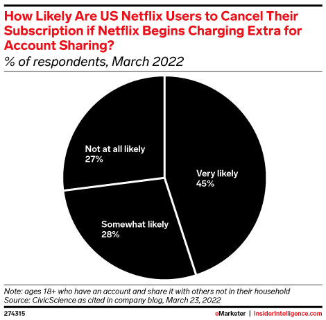 How Likely Are US Netflix Users to Cancel Their Subscription if Netflix Begins Charging Extra for Account Sharing? (% of respondents, March 2022)