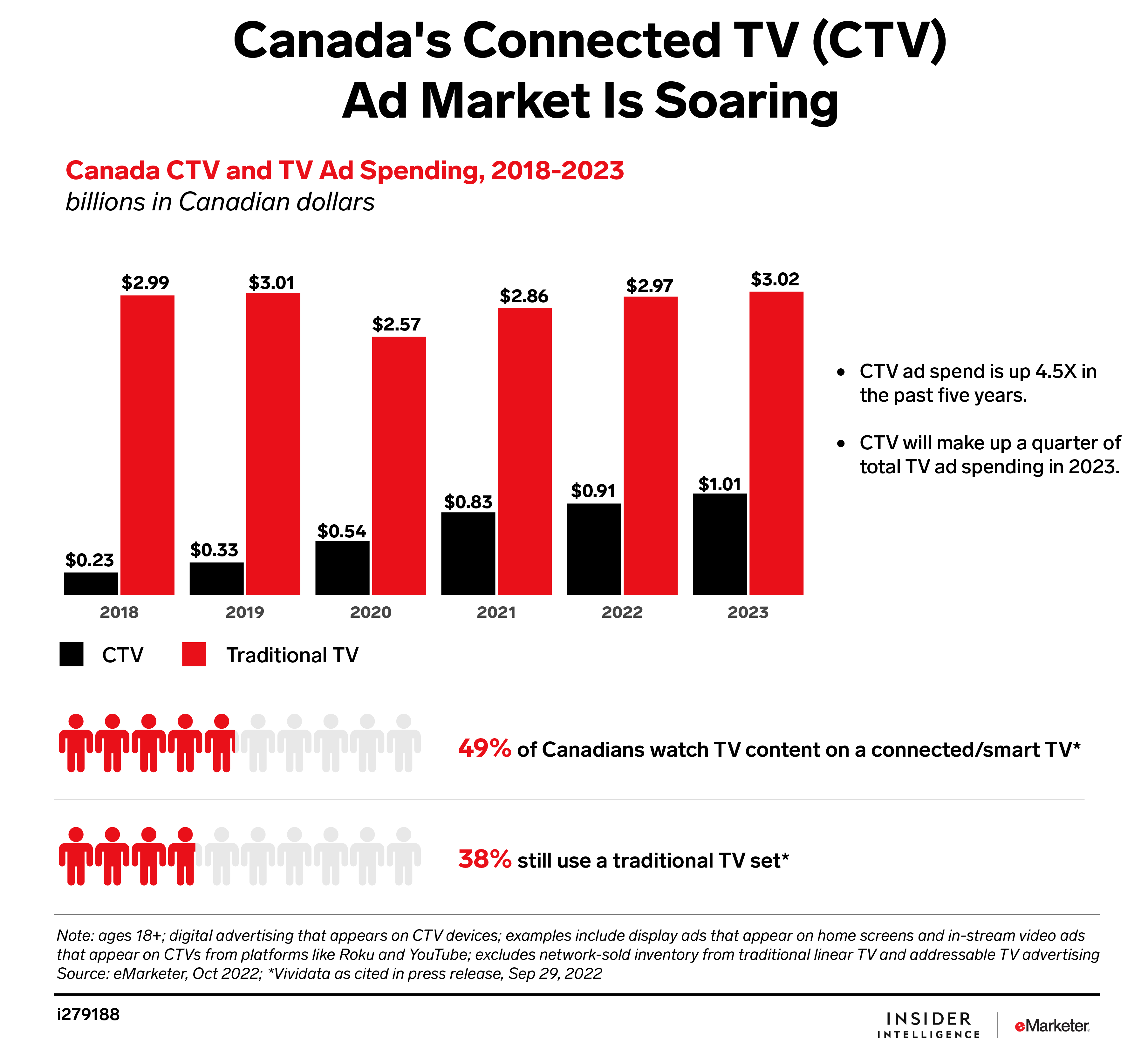 Canada's Connected TV (CTV) Ad Market Is Soaring