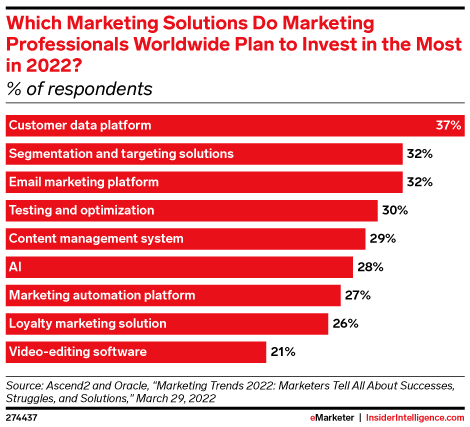 Which Marketing Solutions Do Marketing Professionals Worldwide Plan to Invest in the Most in 2022? (% of respondents)