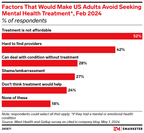 Factors That Would Make US Adults Avoid Seeking Mental Health Treatment*, Feb 2024 (% of respondents)