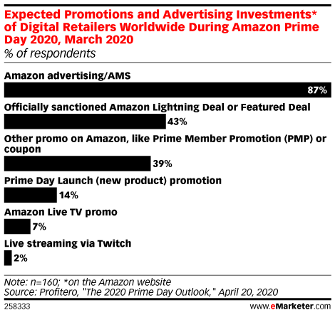 Expected Promotions and Advertising Investments* of Digital Retailers Worldwide During Amazon Prime Day 2020, March 2020 (% of respondents)