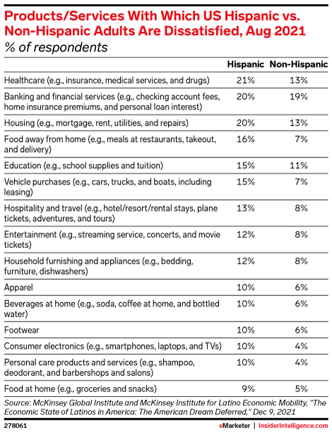 Products/Services With Which US Hispanic vs. Non-Hispanic Adults Are Dissatisfied, Aug 2021 (% of respondents)