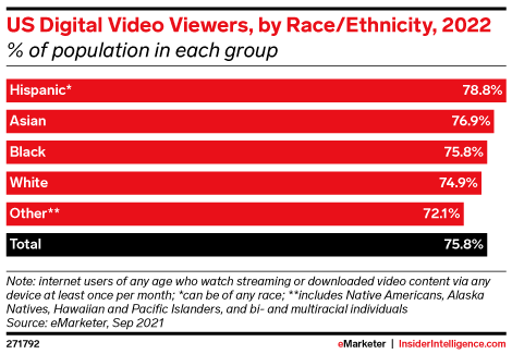 US Digital Video Viewers, by Race/Ethnicity, 2022 (% of population in each group)