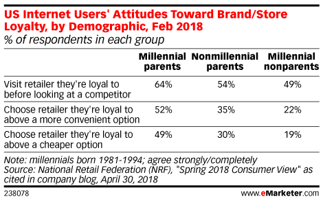 US Internet Users' Attitudes Toward Brand/Store Loyalty, by Demographic, Feb 2018 (% of respondents in each group)