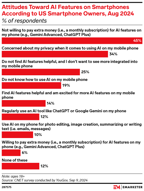 Attitudes Toward AI Features on Smartphones According to US Smartphone Owners, Aug 2024 (% of respondents)