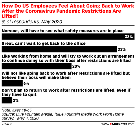 How Do US Employees Feel About Going Back to Work After the Coronavirus Pandemic Restrictions Are Lifted? (% of respondents, May 2020)