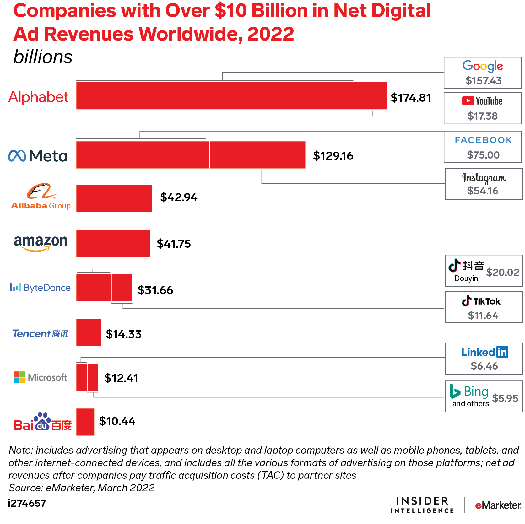 Companies with Over $10 Billion in Net Digital Ad Revenues Worldwide, 2022 (billions)