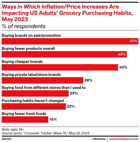 Ways in Which Inflation/Price Increases Are Impacting US Adults' Grocery Purchasing Habits, May 2023 (% of respondents)