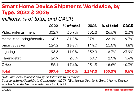 Smart Home Device Shipments Worldwide, by Type, 2022 & 2026 (millions, % of total, and CAGR)